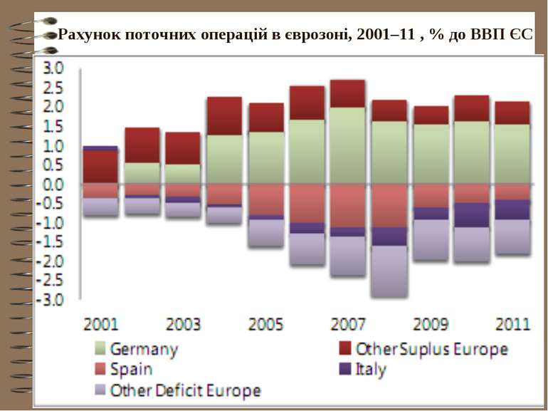 Рахунок поточних операцій в єврозоні, 2001–11 , % до ВВП ЄС