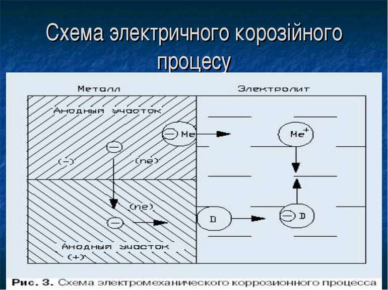 Схема электричного корозiйного процесу