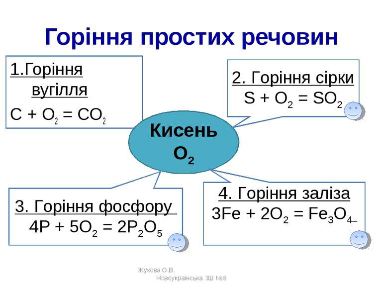 Горіння простих речовин 1.Горіння вугілля С + О2 = СО2 Жукова О.В. Новоукраїн...