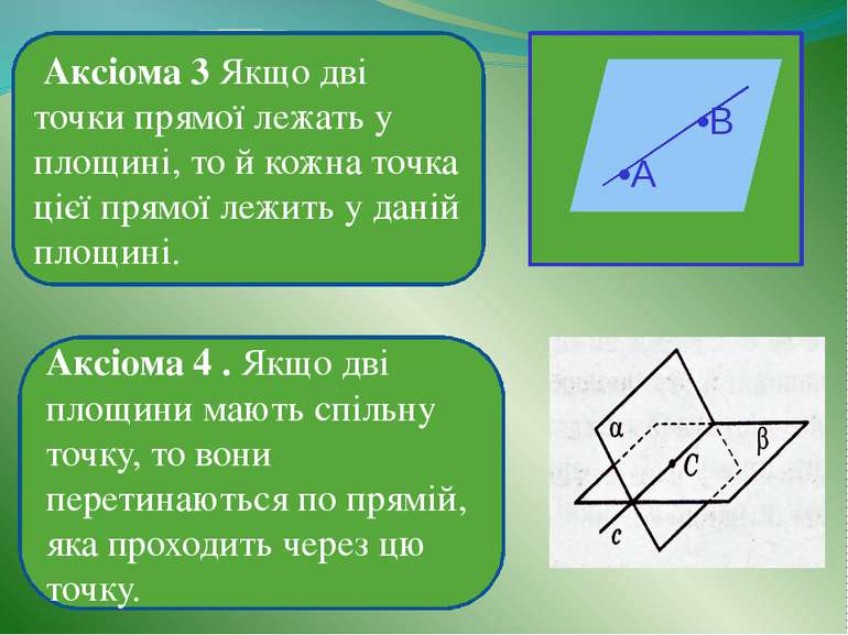 Аксіома 3 Якщо дві точки прямої лежать у площині, то й кожна точка цієї прямо...
