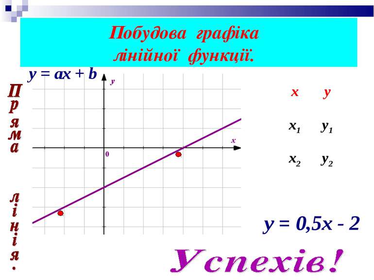 Побудова графіка лінійної функції. y = ах + b y = 0,5х - 2 х у х1 у1 х2 у2