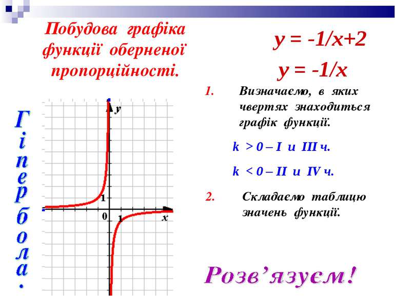 Побудова графіка функції оберненої пропорційності. 1. Визначаємо, в яких чвер...
