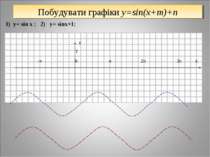 1) y= sin x ; 2) y= sinx+1; y 1 -π 0 π 2π 3π x Побудувати графіки y=sin(x+m)+n