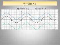у = sinx + a 1)y= sin x + 1; 2)y= sin x - 2 y 1 x' -π 0 π 2π x -2 x''