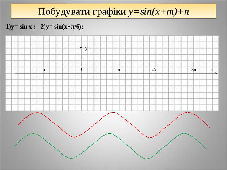 Побудувати графіки y=sin(x+m)+n 1)y= sin x ; 2)y= sin(x+π/6); y 1 -π 0 π 2π 3π x