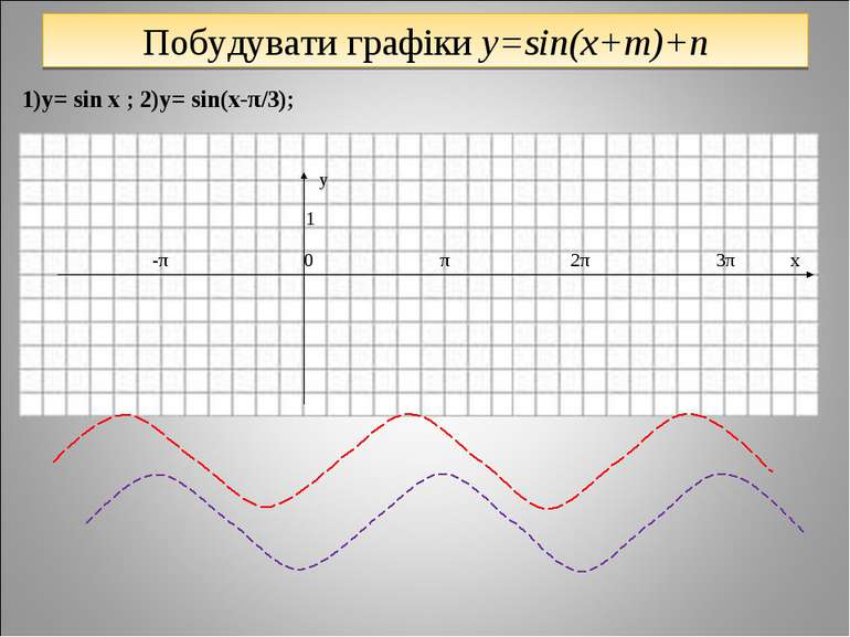 Побудувати графіки y=sin(x+m)+n 1)y= sin x ; 2)y= sin(x-π/3); y 1 -π 0 π 2π 3π x