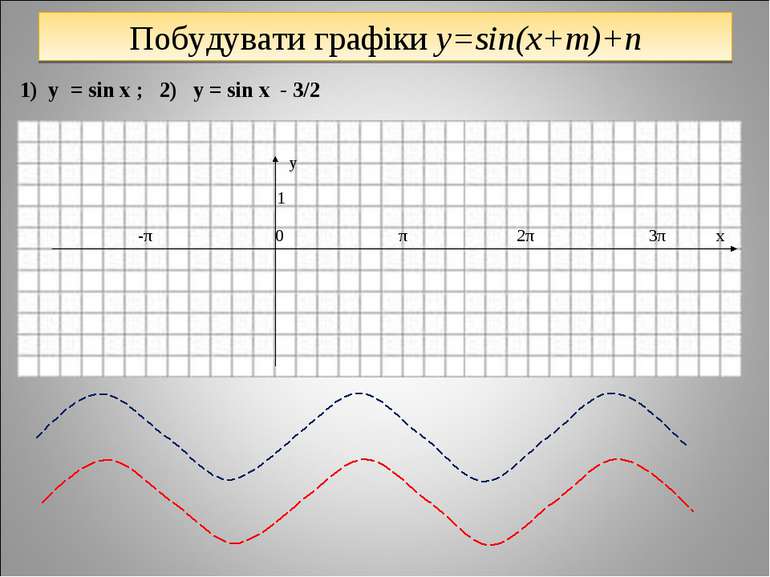 Побудувати графіки y=sin(x+m)+n 1) у = sin x ; 2) y = sin x - 3/2 y 1 -π 0 π ...