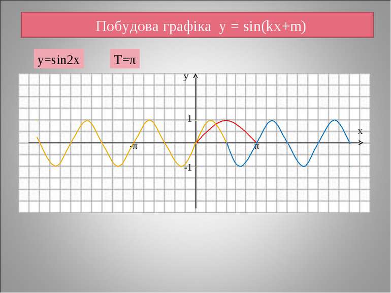 Побудова графіка y = sin(kx+m) у х 1 -1 -π π y=sin2x T=π