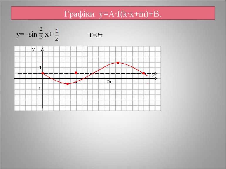 Графіки y=A·f(k·x+m)+B. 2π T=3π