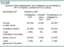 Кількість ВІЛ-інфікованих, які отримують та потребують АРТ в Україні, станом ...