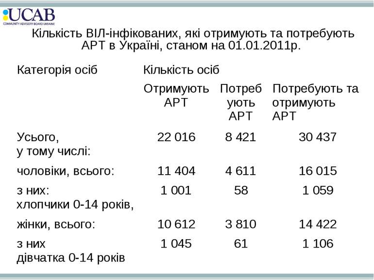 Кількість ВІЛ-інфікованих, які отримують та потребують АРТ в Україні, станом ...