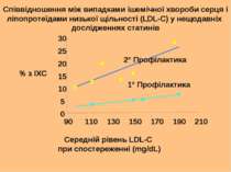 Середній рівень LDL-C при спостереженні (mg/dL) Співвідношення між випадками ...