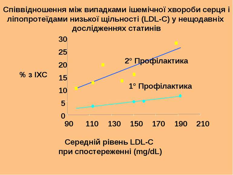 Середній рівень LDL-C при спостереженні (mg/dL) Співвідношення між випадками ...