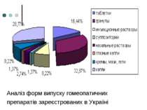 Аналіз форм випуску гомеопатичних препаратів зареєстрованих в Україні