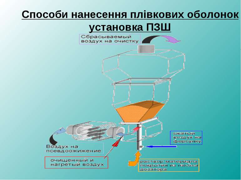 Способи нанесення плівкових оболонок установка ПЗШ