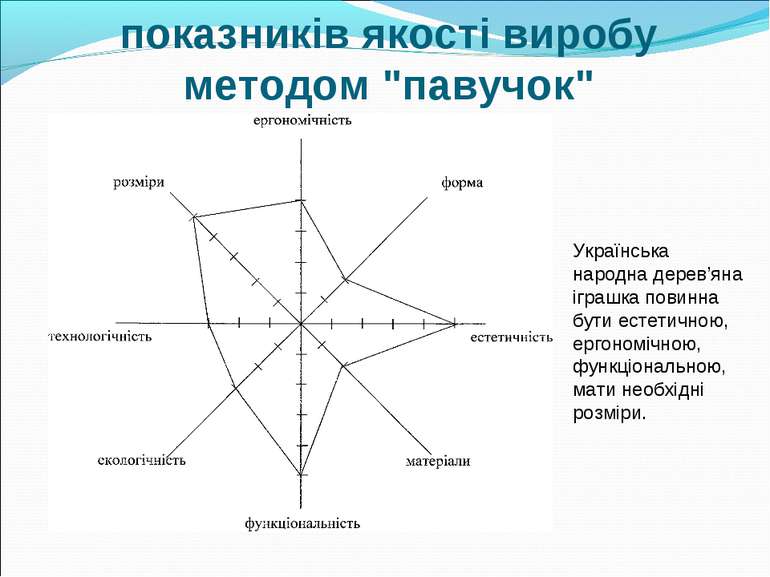 Визначення основних показників якості виробу методом "павучок" Українська нар...