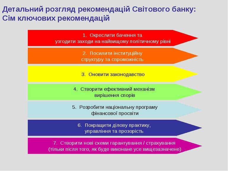 Детальний розгляд рекомендацій Світового банку: Сім ключових рекомендацій 1. ...