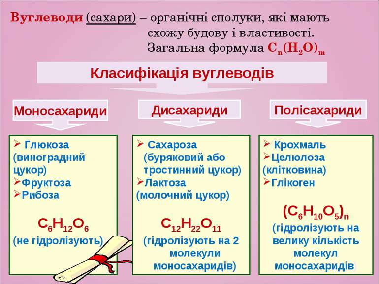 Крохмаль Целюлоза (клітковина) Глікоген (С6Н10О5)n (гідролізують на велику кі...