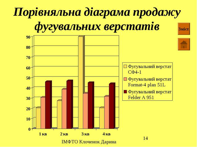 Порівняльна діаграма продажу фугувальних верстатів Зміст ІМФТО Клоченок Дарина