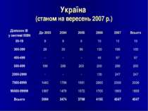 Україна (станом на вересень 2007 р.)