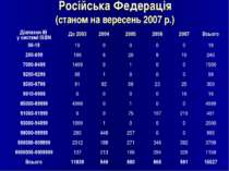 Російська Федерація (станом на вересень 2007 р.)