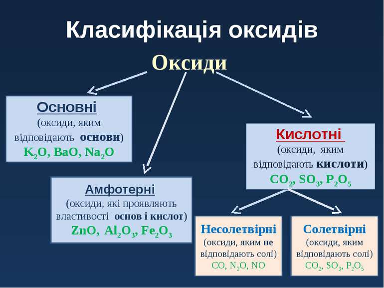 Класифікація оксидів Оксиди Кислотні (оксиди, яким відповідають кислоти) CO2,...