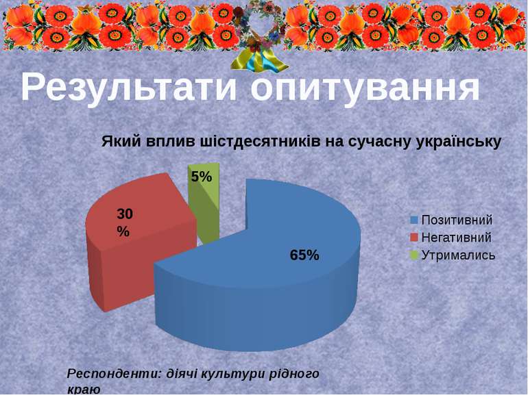 Респонденти: діячі культури рідного краю Результати опитування 65% 30% 5%