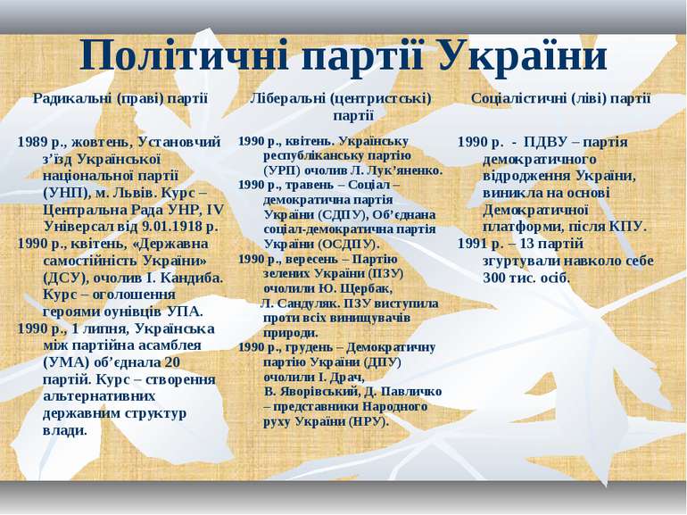 Політичні партії України Радикальні (праві) партії Ліберальні (центристські) ...