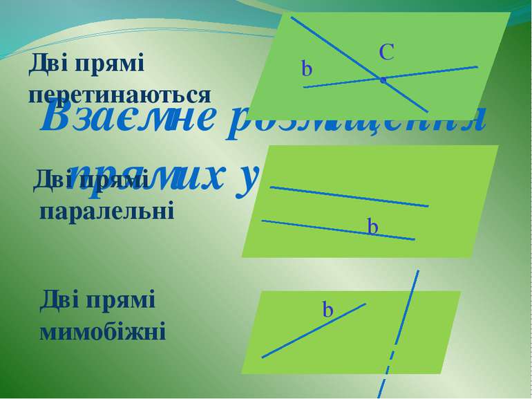 Взаємне розміщення прямих у просторі Дві прямі перетинаються Дві прямі парале...