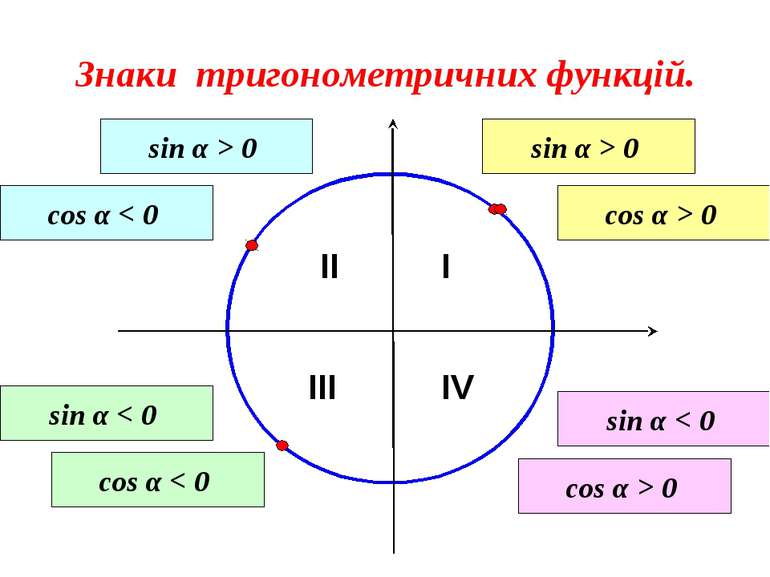 Знаки тригонометричних функцій. I II III IV sin α > 0 cos α > 0 sin α > 0 cos...