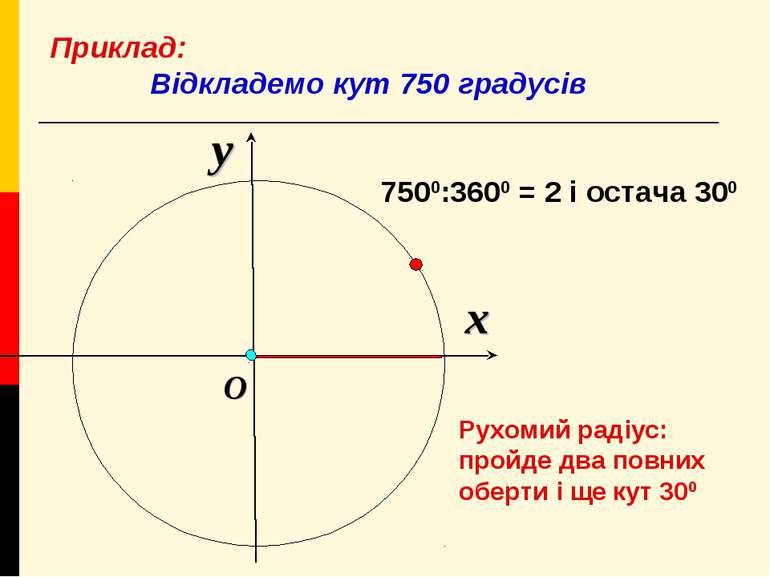 x y O Приклад: Відкладемо кут 750 градусів 7500:3600 = 2 і остача 300 Рухомий...