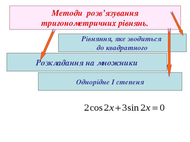 Методи розв’язування тригонометричних рівнянь. Розкладання на множники Рівнян...