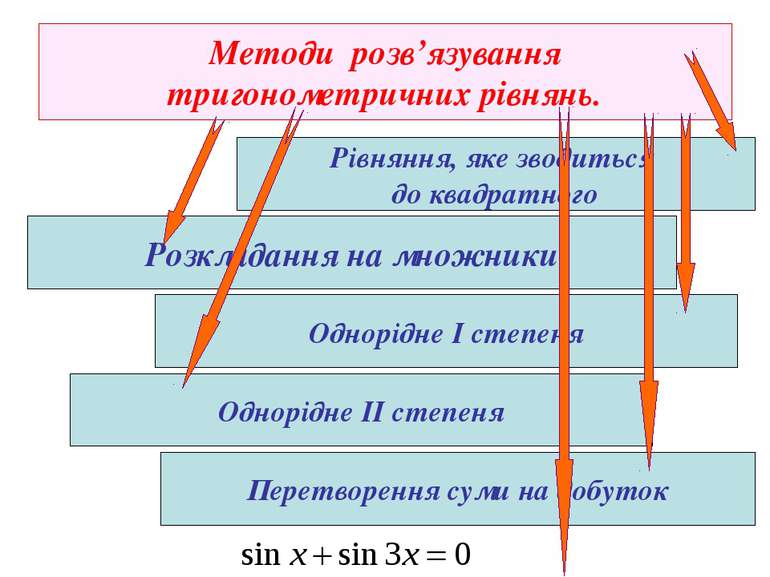 Методи розв’язування тригонометричних рівнянь. Розкладання на множники Рівнян...