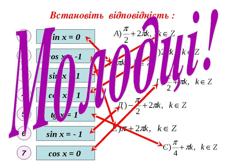 Встановіть відповідність : sin x = 0 sin x = - 1 sin x = 1 cos x = 0 cos x = ...