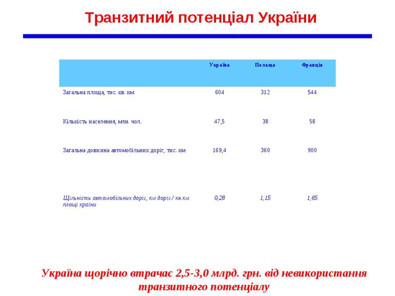 Транзитний потенціал України Україна щорічно втрачає 2,5-3,0 млрд. грн. від н...