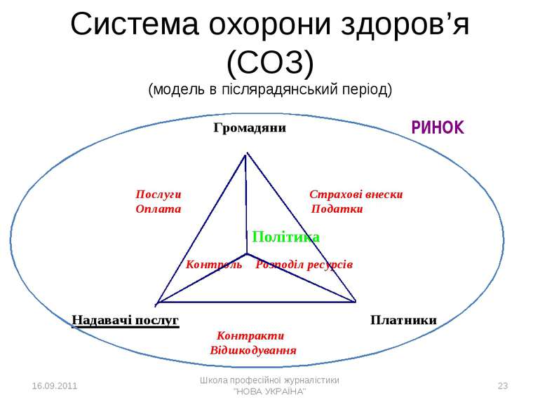 * Cистема охорони здоров’я (СОЗ) (модель в післярадянський період) РИНОК 16.0...