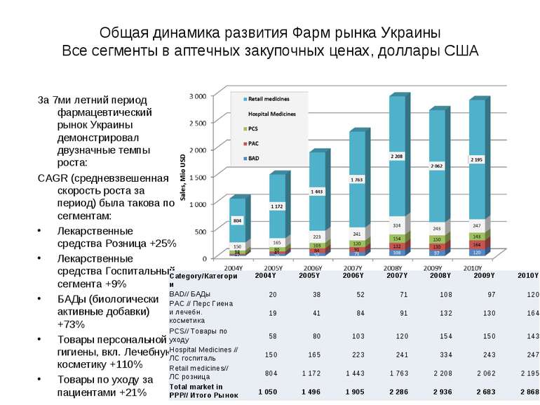 Общая динамика развития Фарм рынка Украины Все сегменты в аптечных закупочных...