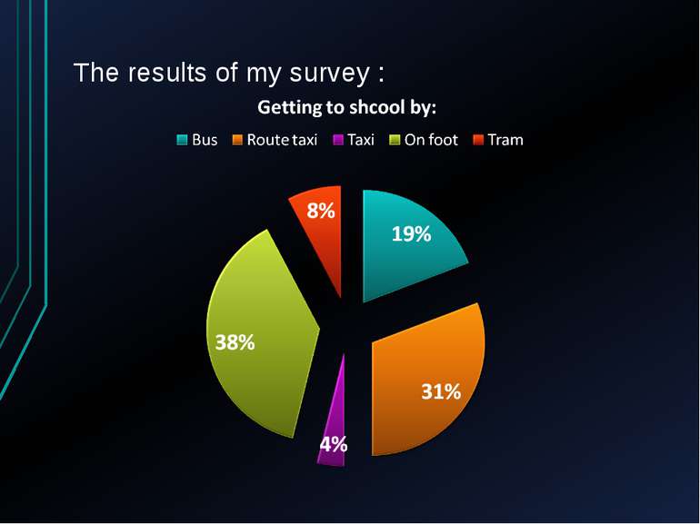 The results of my survey :