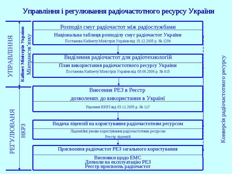 УПРАВЛІННЯ Кабінет Міністрів України Мінтрансзв’язку РЕГУЛЮВАНЯ НКРЗ Виділенн...