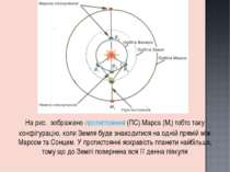 На рис. зображено протистояння (ПС) Марса (М1) тобто таку конфігурацію, коли ...