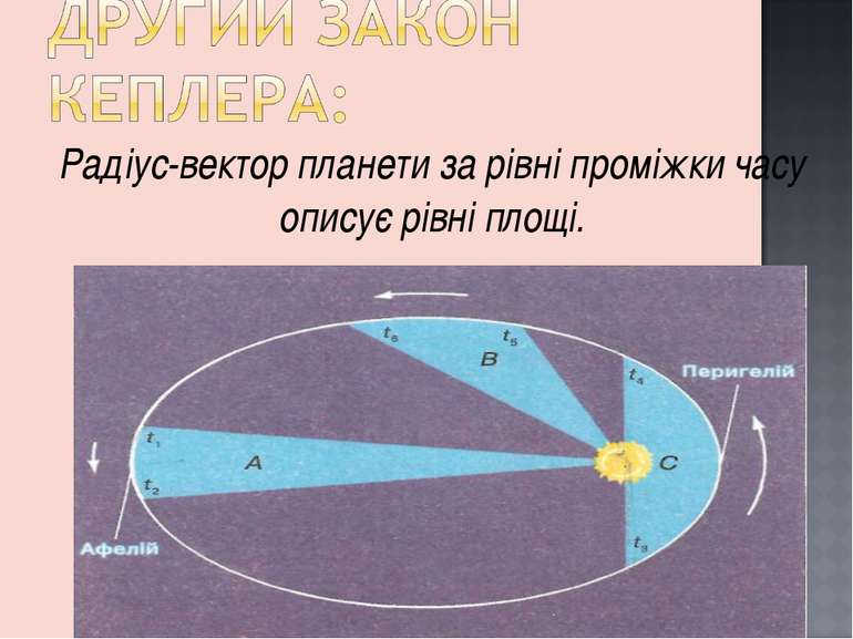 Радіус-вектор планети за рівні проміжки часу описує рівні площі.