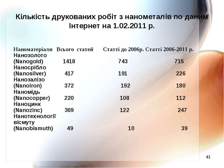 * Кількість друкованих робіт з нанометалів по даним Інтернет на 1.02.2011 р. ...