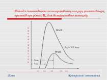 Розподіл інтенсивності по непереривному спектру рентгенівських променів при р...
