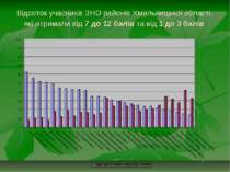 Відсоток учасників ЗНО районів Хмельницької області, які отримали від 7 до 12...