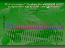 Відсоток учасників ЗНО районів Житомирської області, які отримали від 7 до 12...