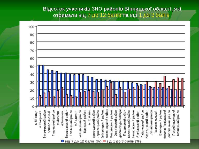 Відсоток учасників ЗНО районів Вінницької області, які отримали від 7 до 12 б...