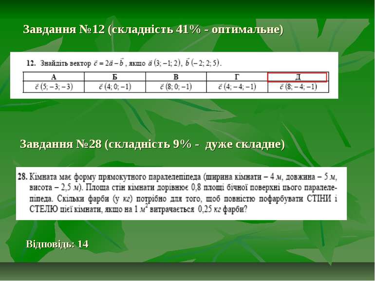 Завдання №12 (складність 41% - оптимальне) Завдання №28 (складність 9% - дуже...