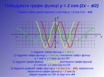 y 1 -1 x Побудувати графік функції y = 2 cos (2x – p/2) 1) будуємо графік фун...