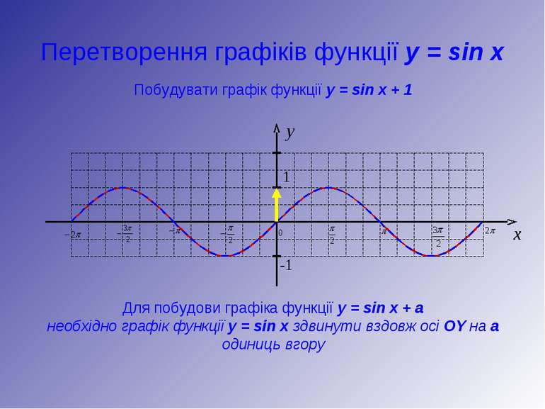 Перетворення графіків функції y = sin x y 1 -1 x Побудувати графік функції y ...