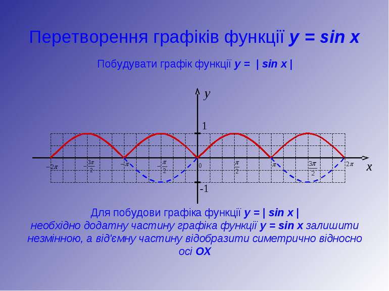 Перетворення графіків функції y = sin x y 1 -1 x Побудувати графік функції y ...